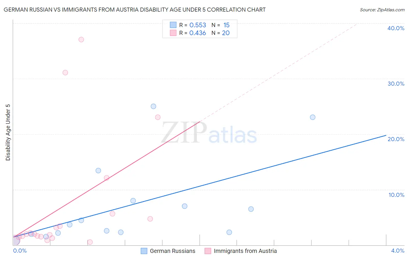 German Russian vs Immigrants from Austria Disability Age Under 5