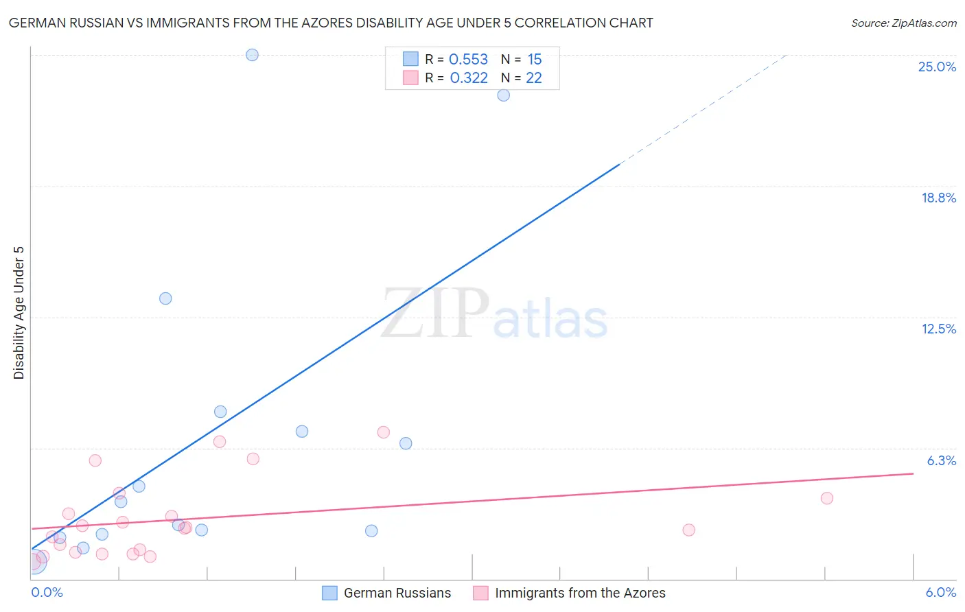 German Russian vs Immigrants from the Azores Disability Age Under 5