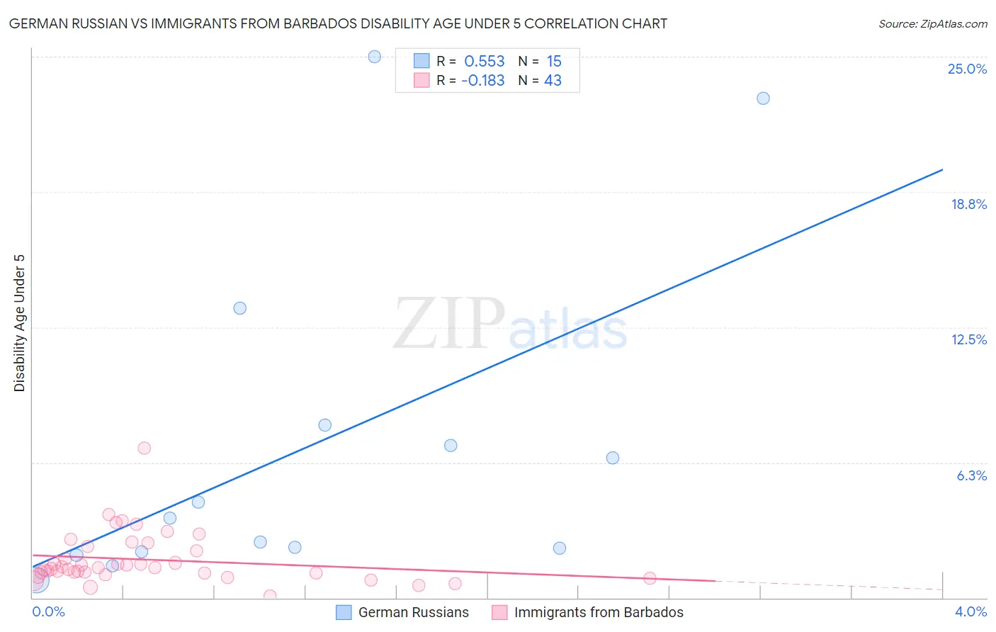 German Russian vs Immigrants from Barbados Disability Age Under 5