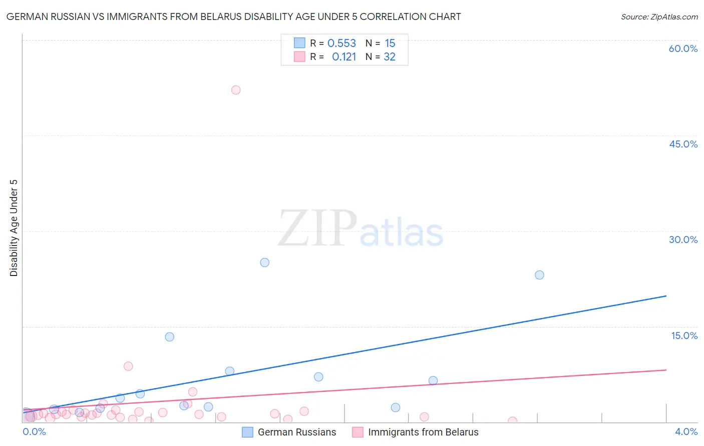 German Russian vs Immigrants from Belarus Disability Age Under 5