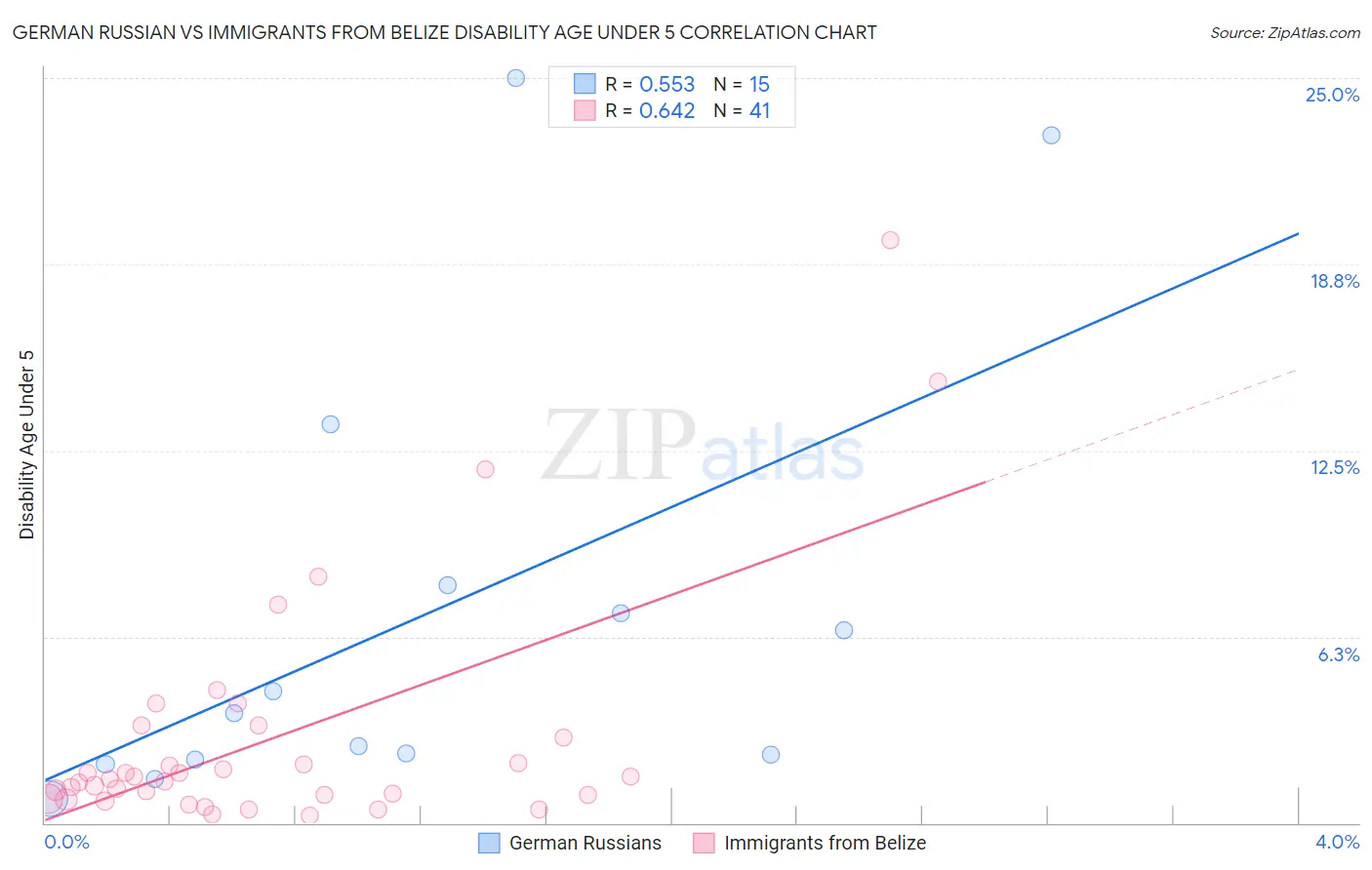 German Russian vs Immigrants from Belize Disability Age Under 5