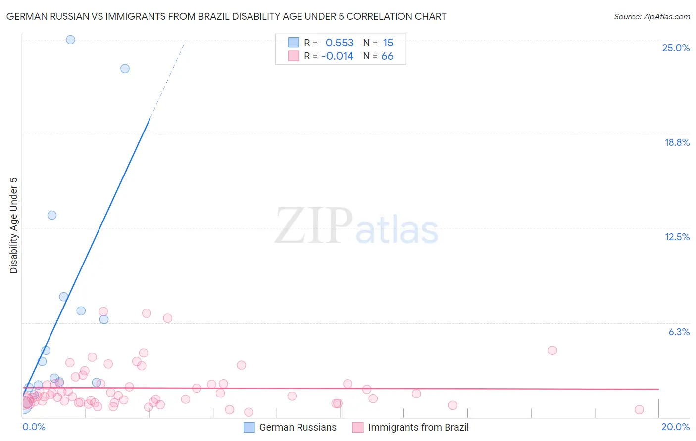 German Russian vs Immigrants from Brazil Disability Age Under 5