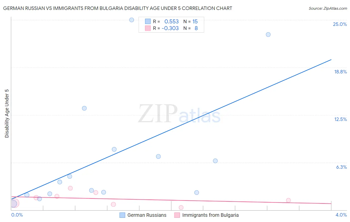 German Russian vs Immigrants from Bulgaria Disability Age Under 5