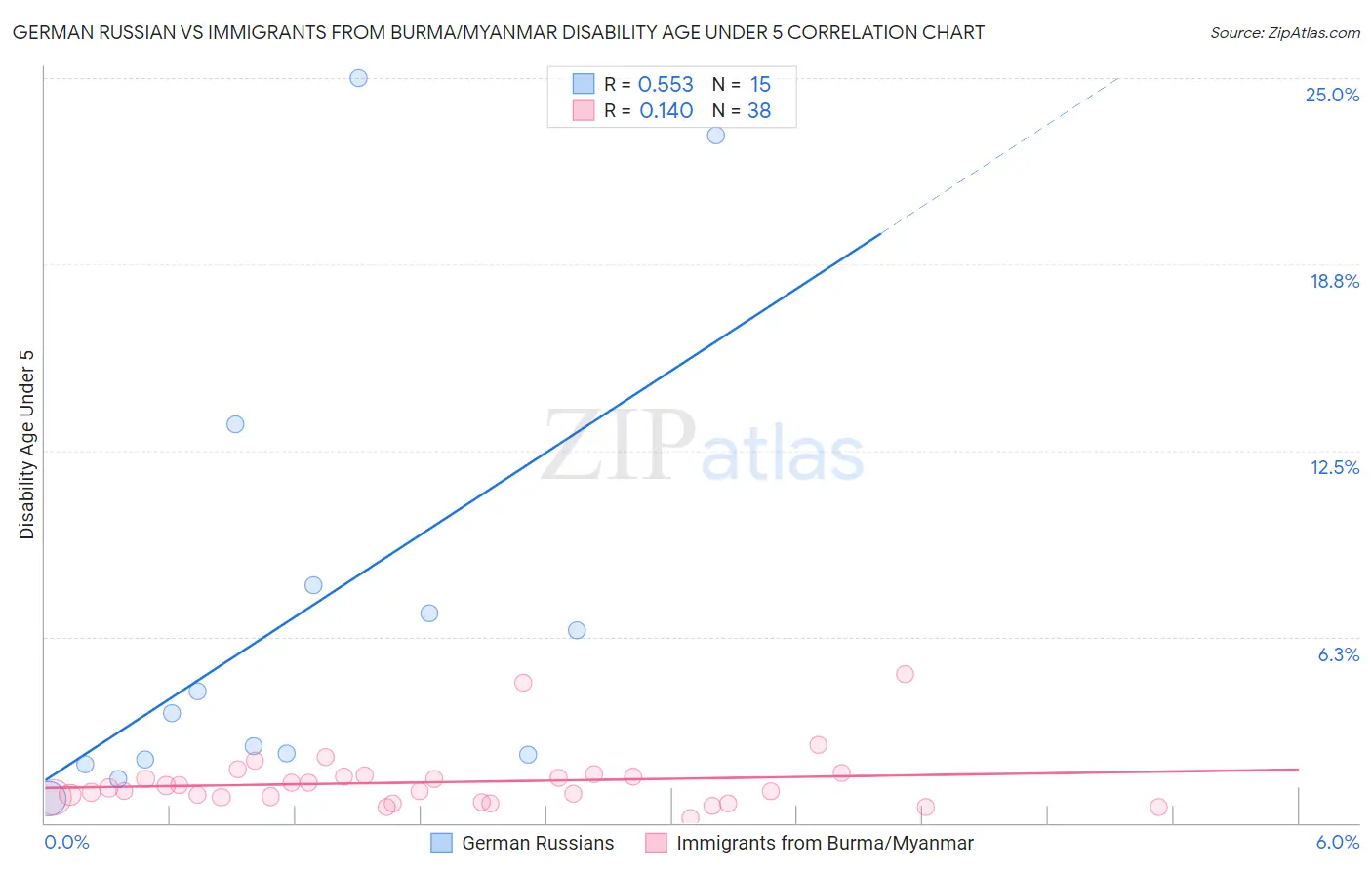 German Russian vs Immigrants from Burma/Myanmar Disability Age Under 5