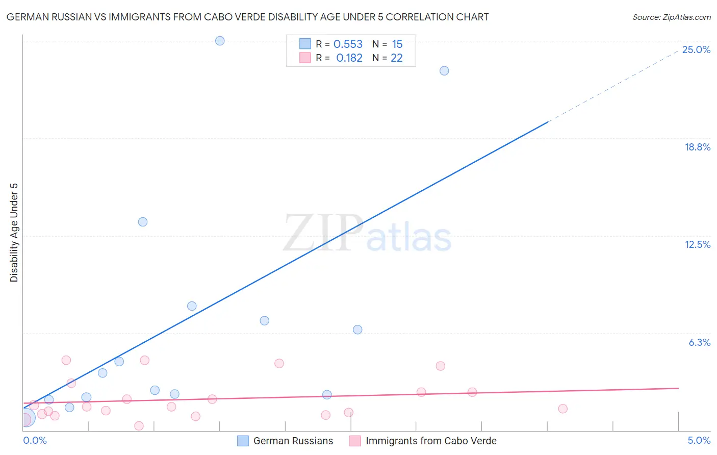 German Russian vs Immigrants from Cabo Verde Disability Age Under 5