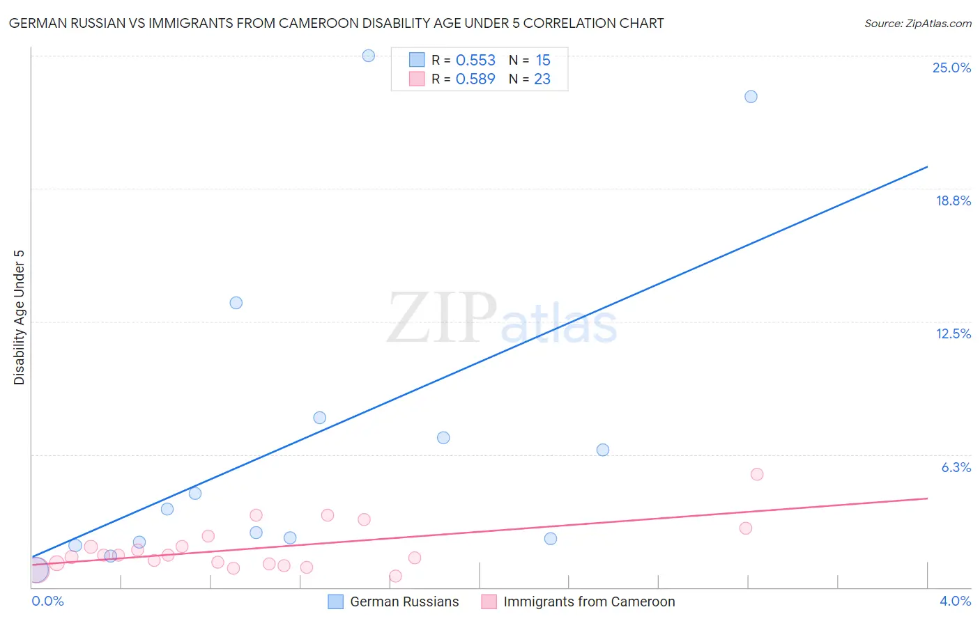 German Russian vs Immigrants from Cameroon Disability Age Under 5