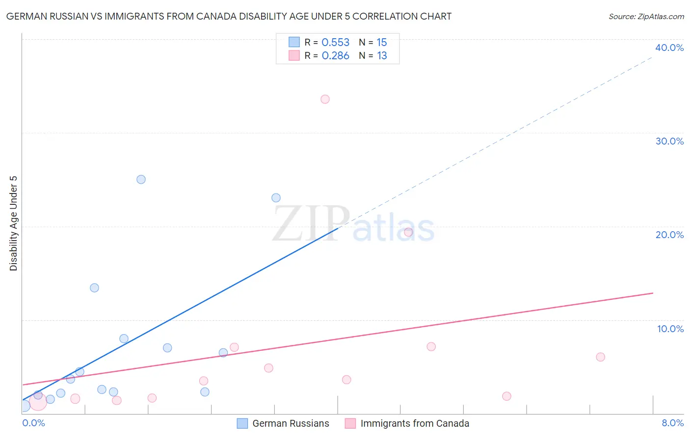 German Russian vs Immigrants from Canada Disability Age Under 5