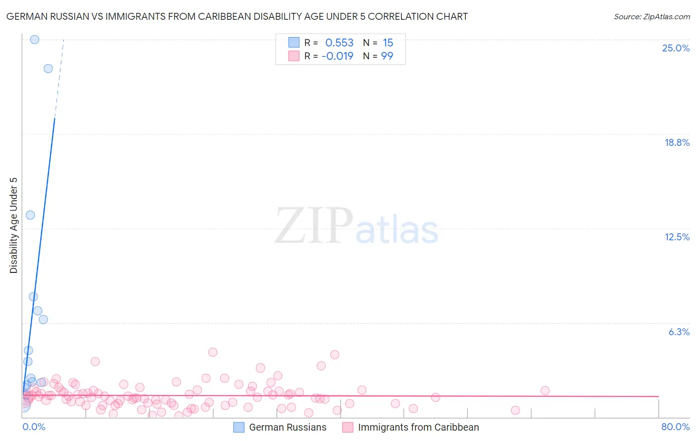German Russian vs Immigrants from Caribbean Disability Age Under 5