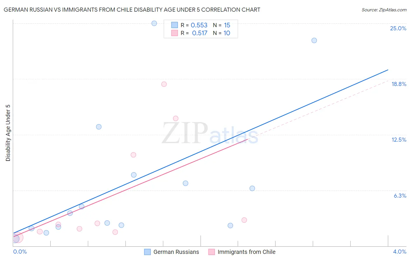 German Russian vs Immigrants from Chile Disability Age Under 5