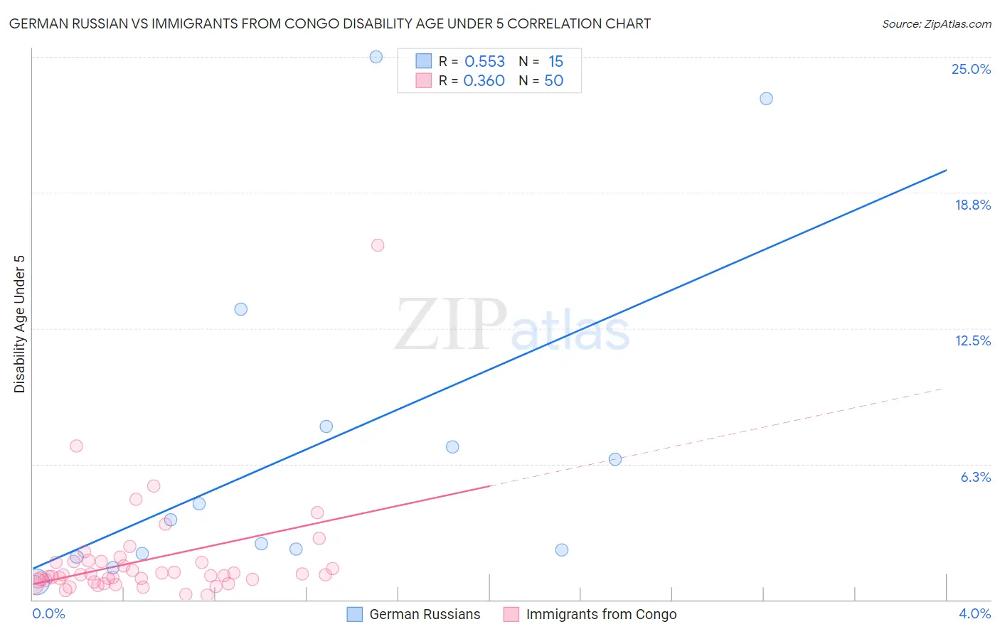 German Russian vs Immigrants from Congo Disability Age Under 5