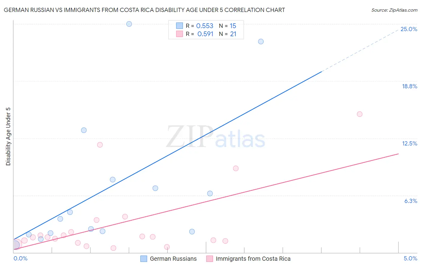 German Russian vs Immigrants from Costa Rica Disability Age Under 5
