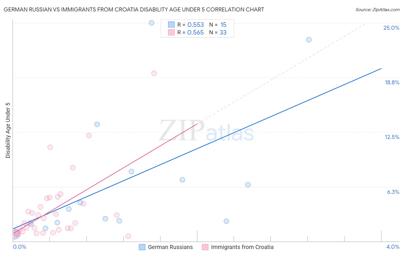 German Russian vs Immigrants from Croatia Disability Age Under 5