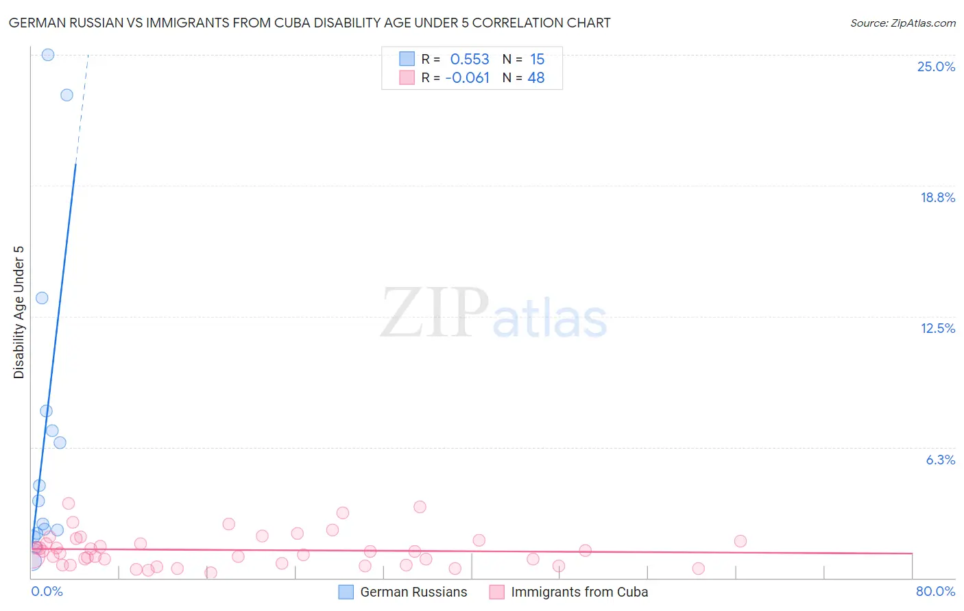 German Russian vs Immigrants from Cuba Disability Age Under 5