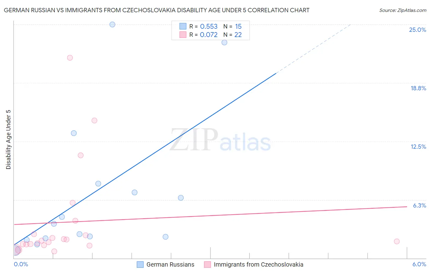 German Russian vs Immigrants from Czechoslovakia Disability Age Under 5