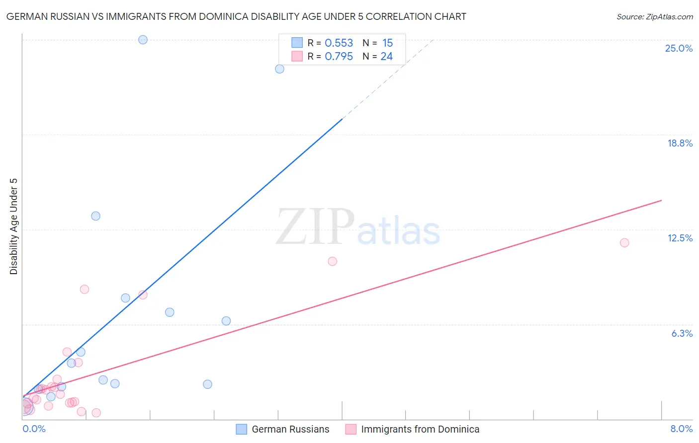 German Russian vs Immigrants from Dominica Disability Age Under 5