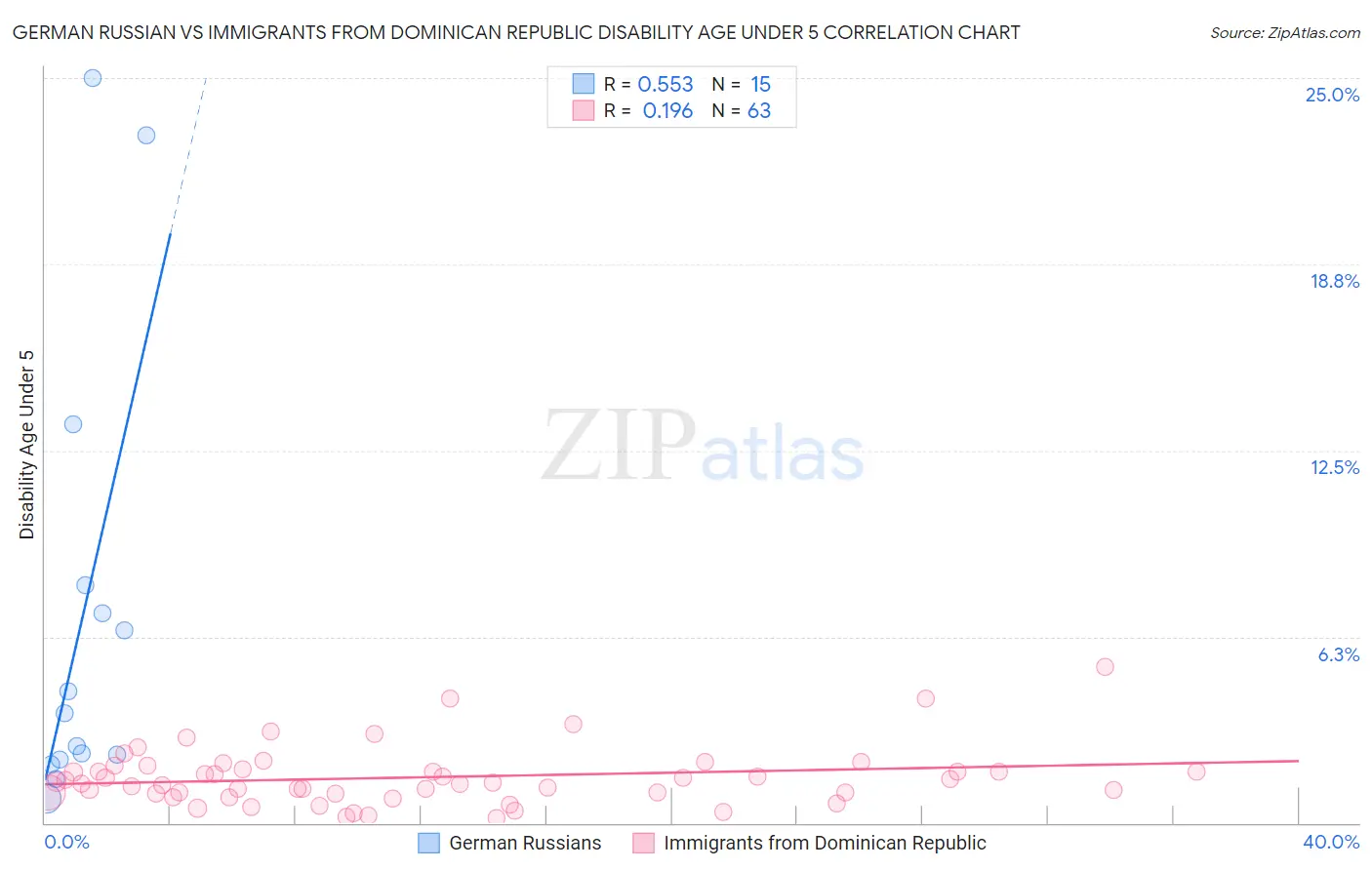 German Russian vs Immigrants from Dominican Republic Disability Age Under 5