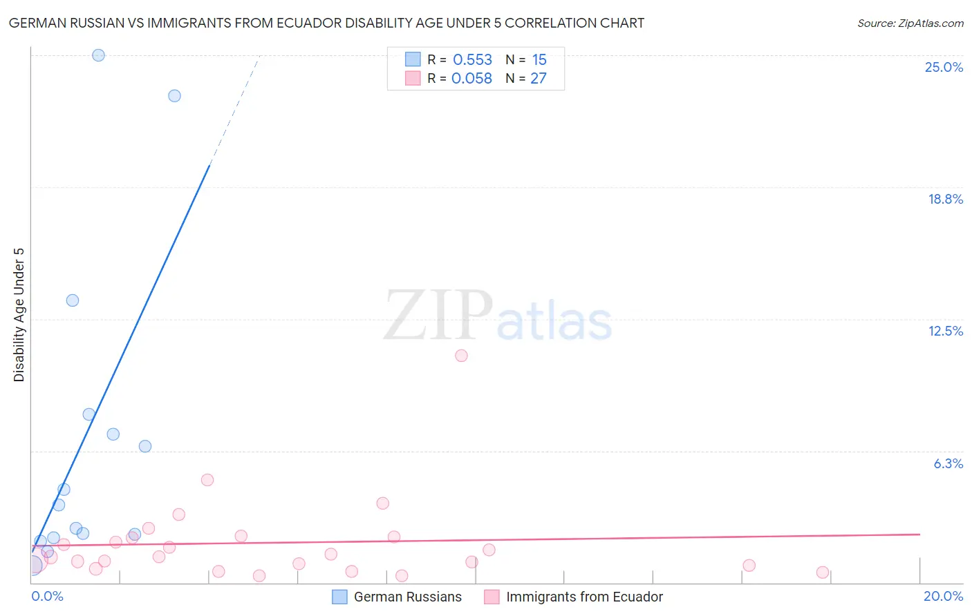 German Russian vs Immigrants from Ecuador Disability Age Under 5