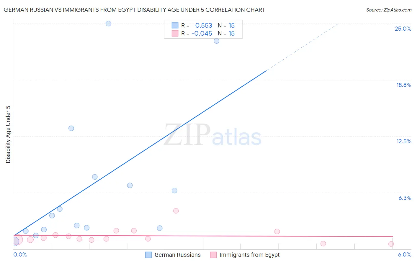 German Russian vs Immigrants from Egypt Disability Age Under 5