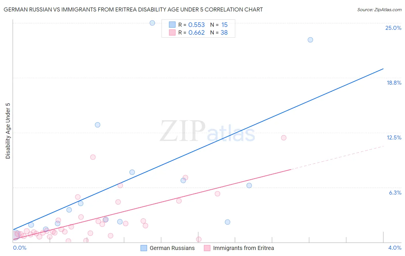 German Russian vs Immigrants from Eritrea Disability Age Under 5