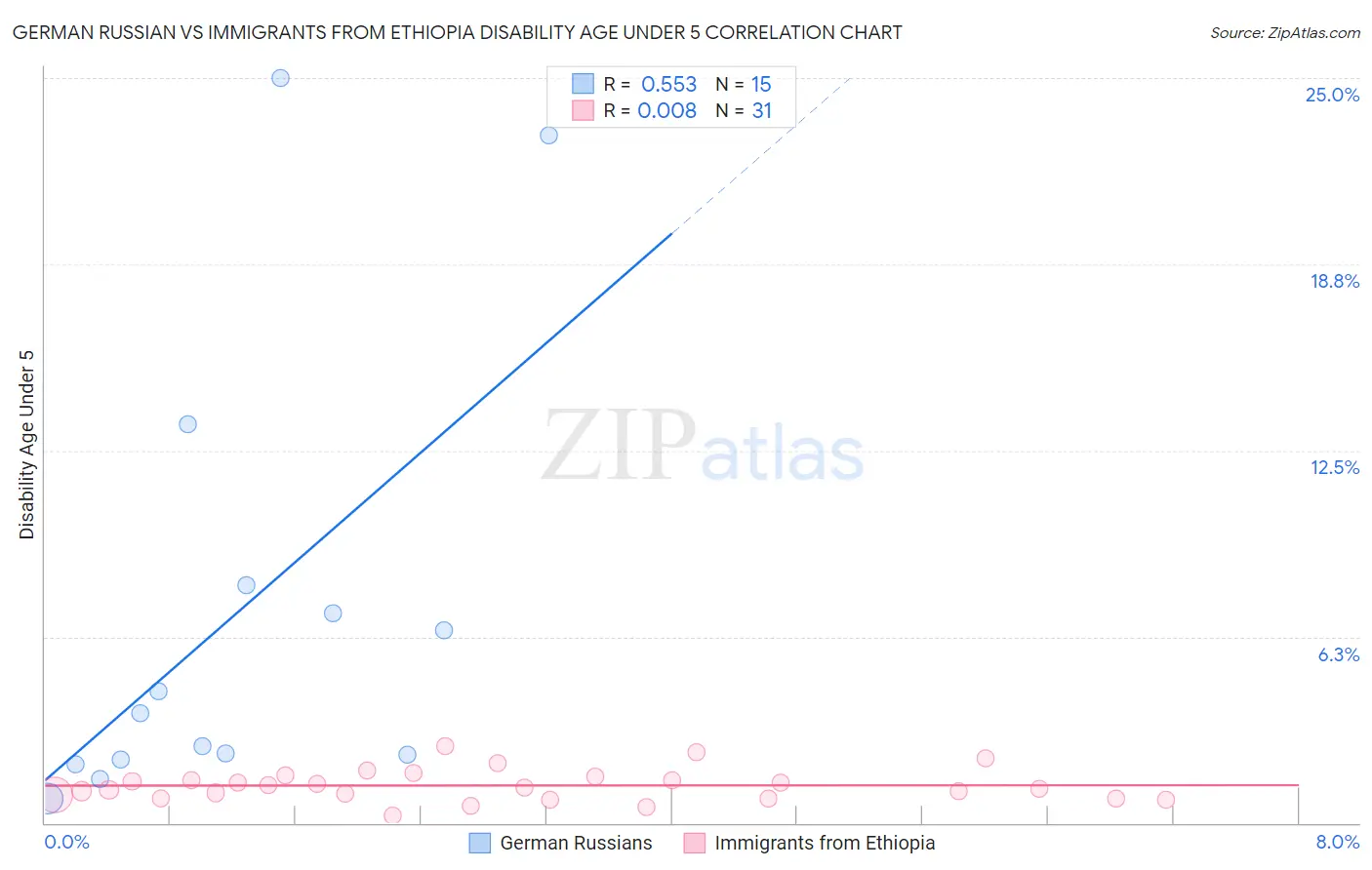 German Russian vs Immigrants from Ethiopia Disability Age Under 5