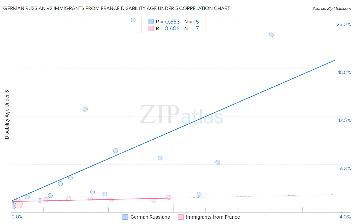 German Russian vs Immigrants from France Disability Age Under 5