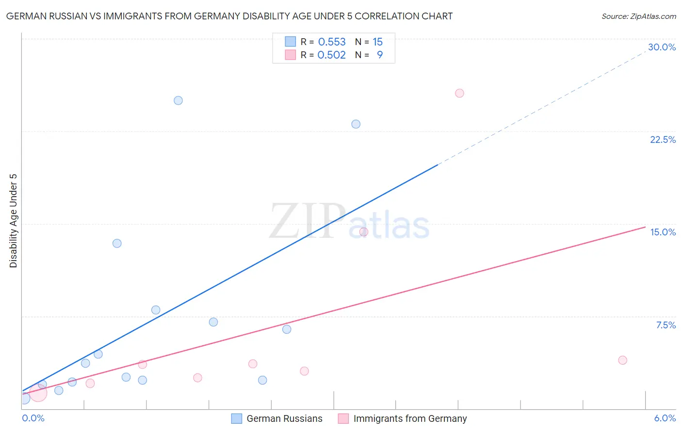 German Russian vs Immigrants from Germany Disability Age Under 5