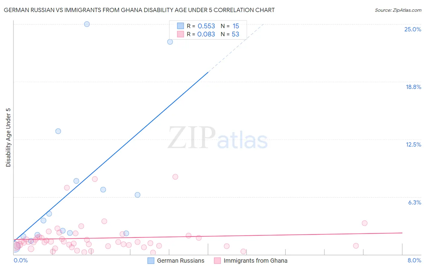 German Russian vs Immigrants from Ghana Disability Age Under 5