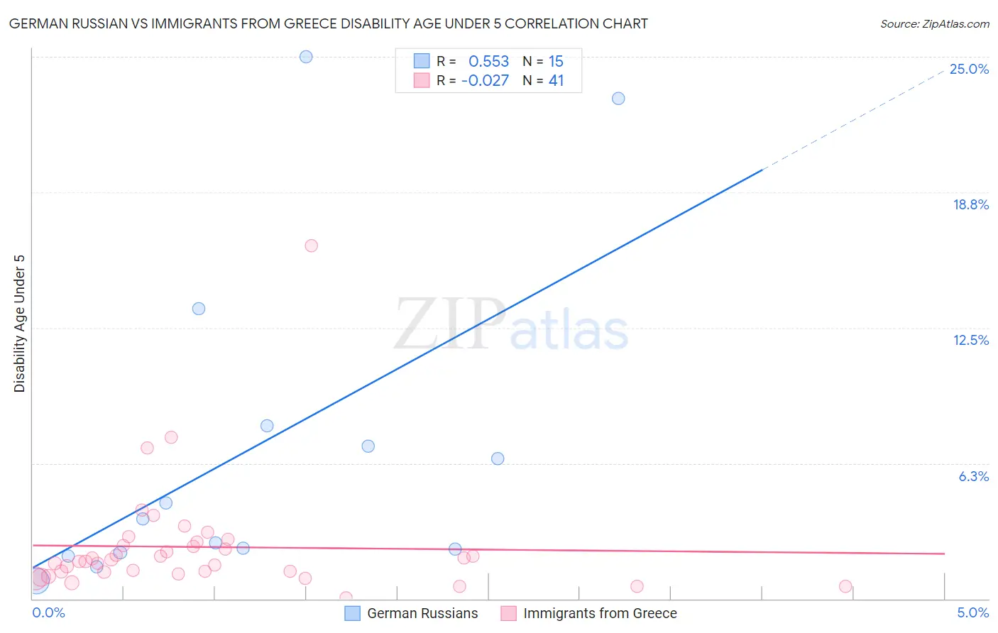 German Russian vs Immigrants from Greece Disability Age Under 5