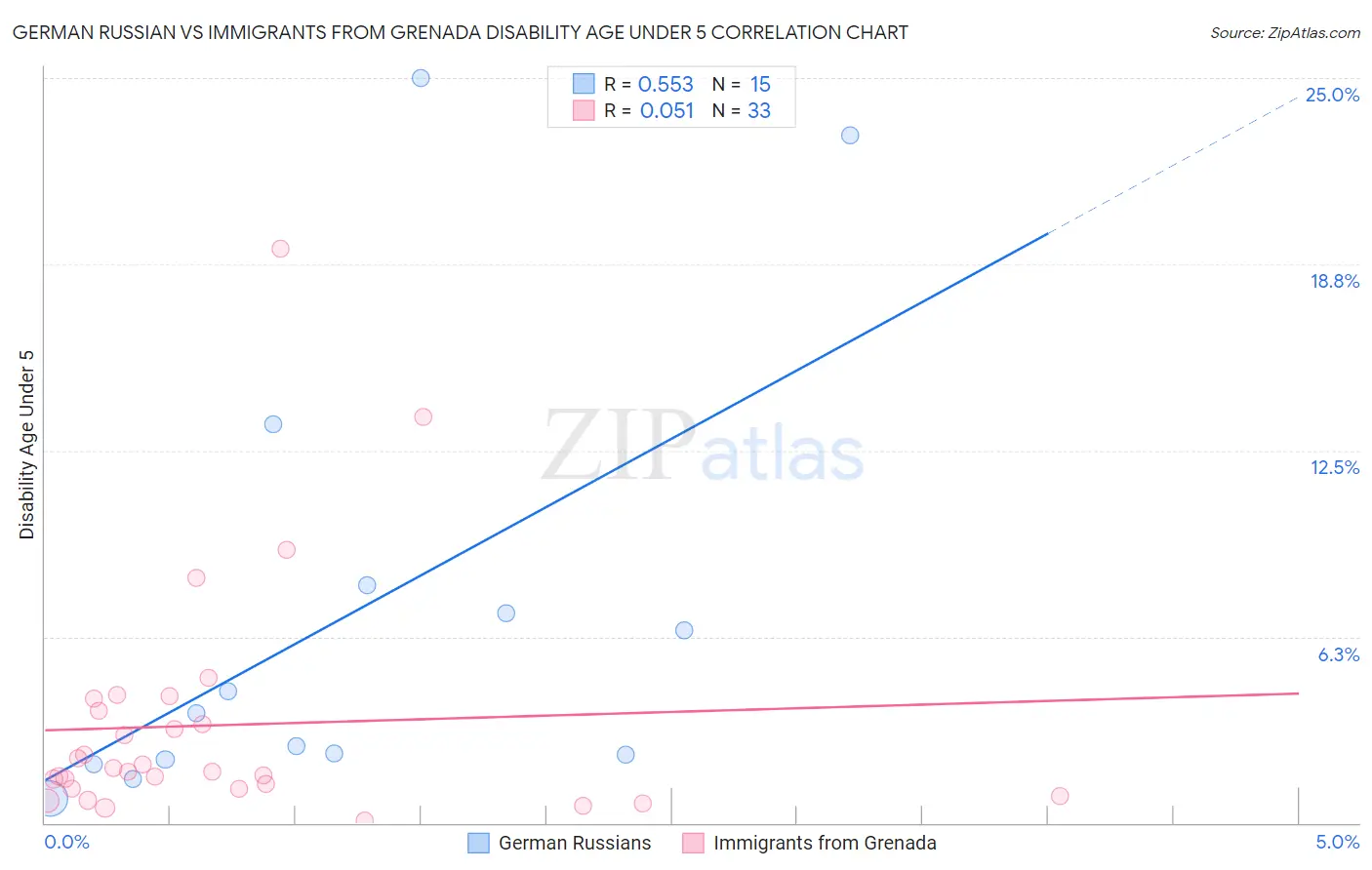 German Russian vs Immigrants from Grenada Disability Age Under 5