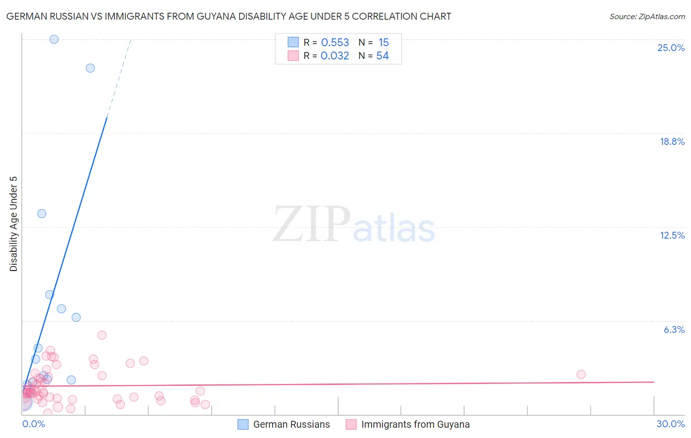 German Russian vs Immigrants from Guyana Disability Age Under 5