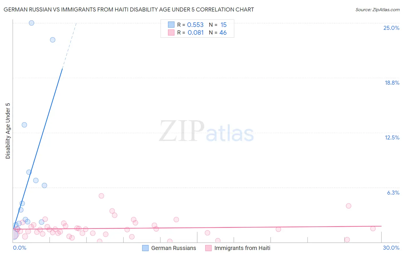 German Russian vs Immigrants from Haiti Disability Age Under 5