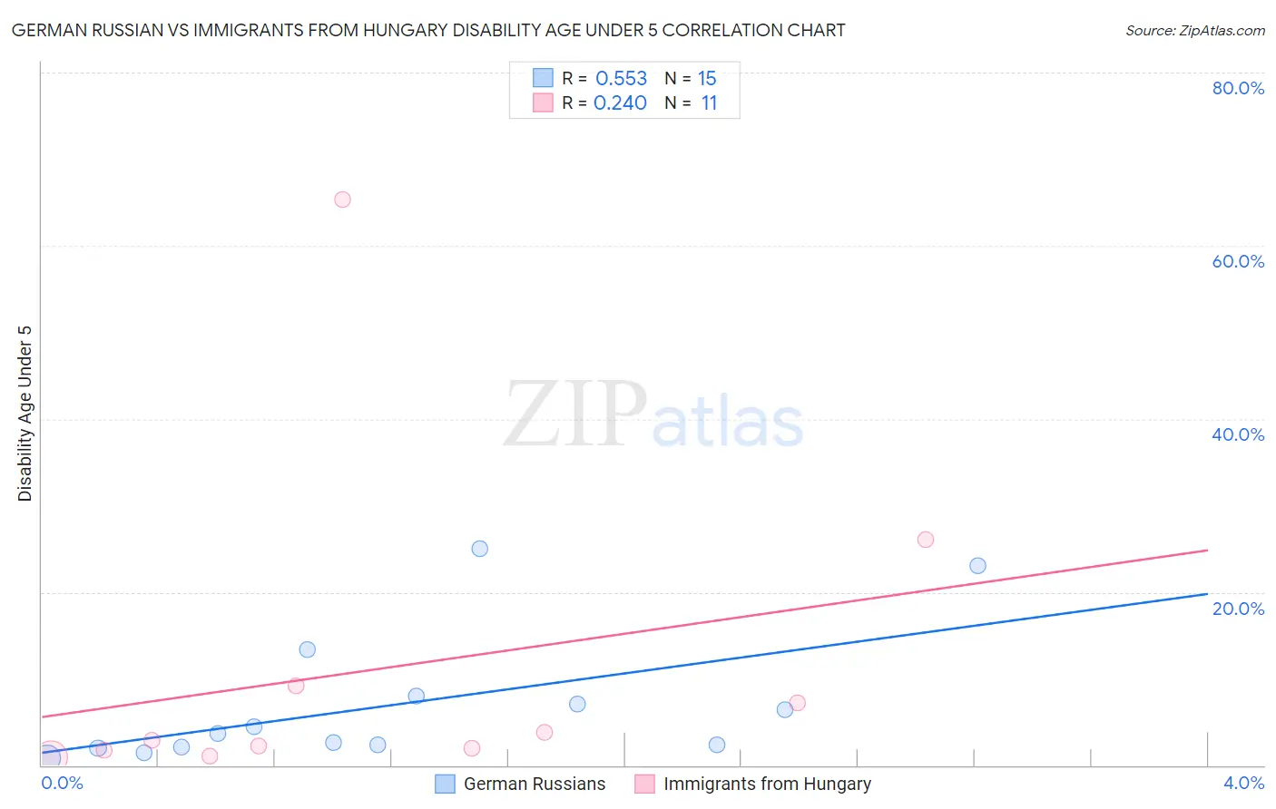 German Russian vs Immigrants from Hungary Disability Age Under 5