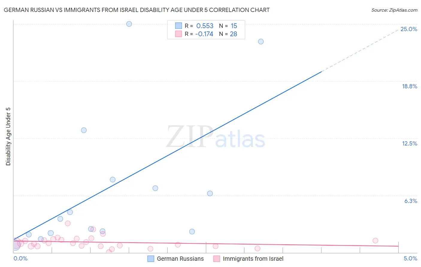 German Russian vs Immigrants from Israel Disability Age Under 5