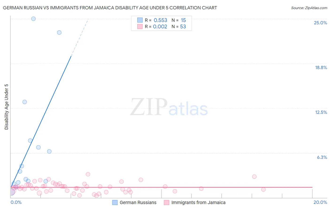 German Russian vs Immigrants from Jamaica Disability Age Under 5