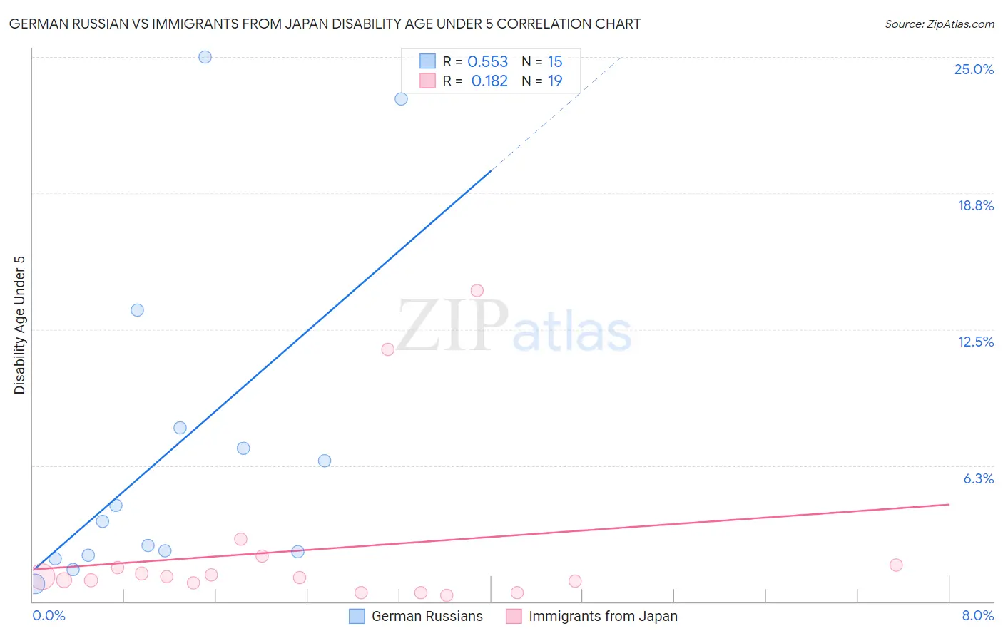 German Russian vs Immigrants from Japan Disability Age Under 5