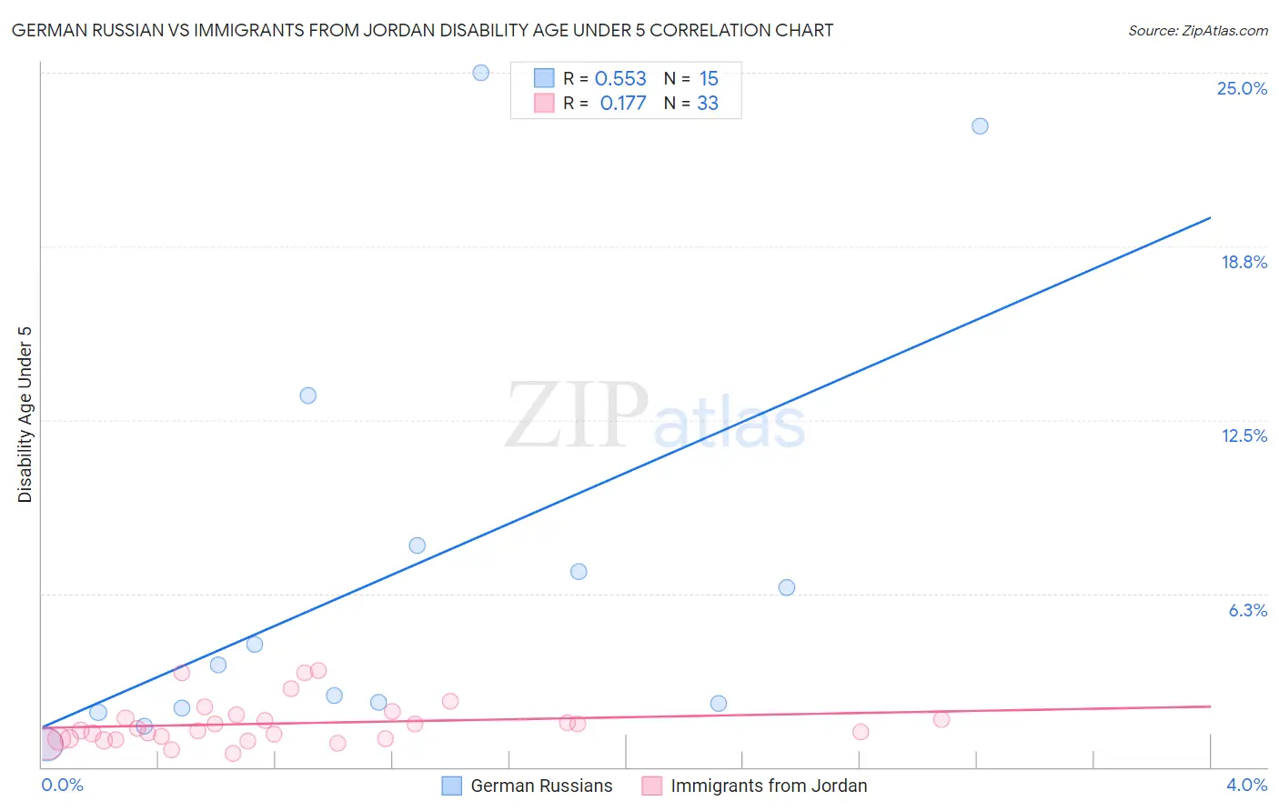 German Russian vs Immigrants from Jordan Disability Age Under 5