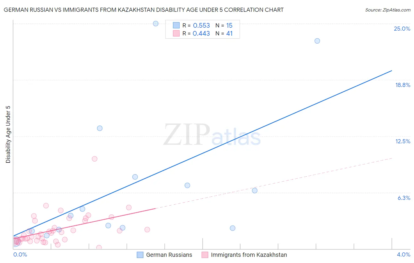 German Russian vs Immigrants from Kazakhstan Disability Age Under 5