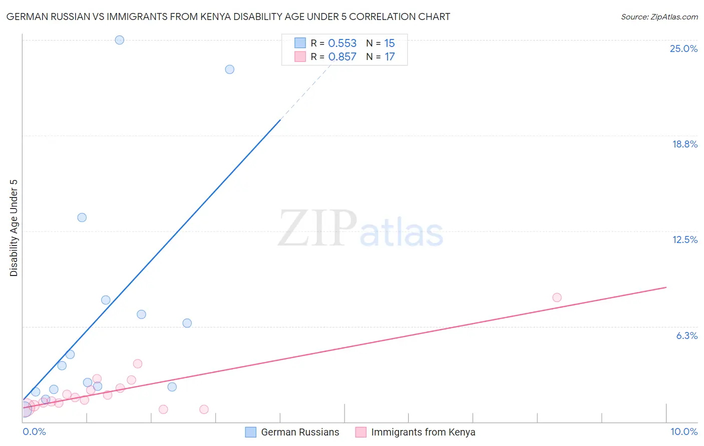 German Russian vs Immigrants from Kenya Disability Age Under 5