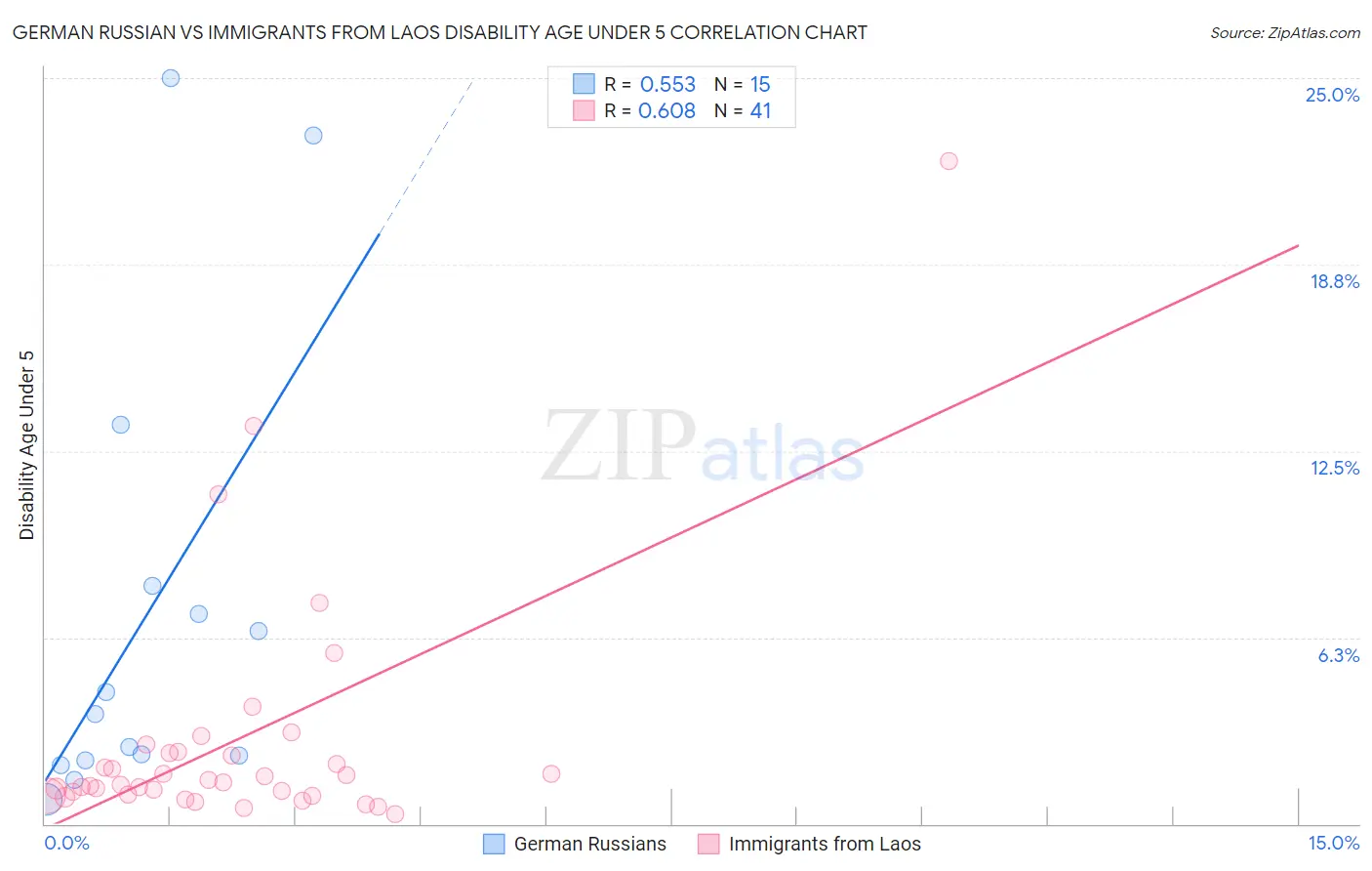 German Russian vs Immigrants from Laos Disability Age Under 5