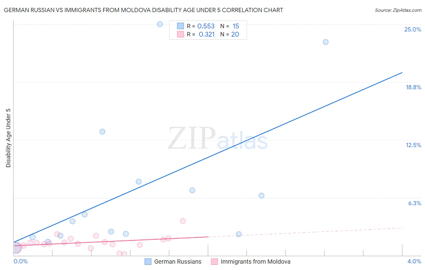 German Russian vs Immigrants from Moldova Disability Age Under 5