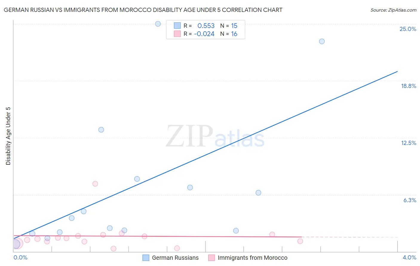 German Russian vs Immigrants from Morocco Disability Age Under 5