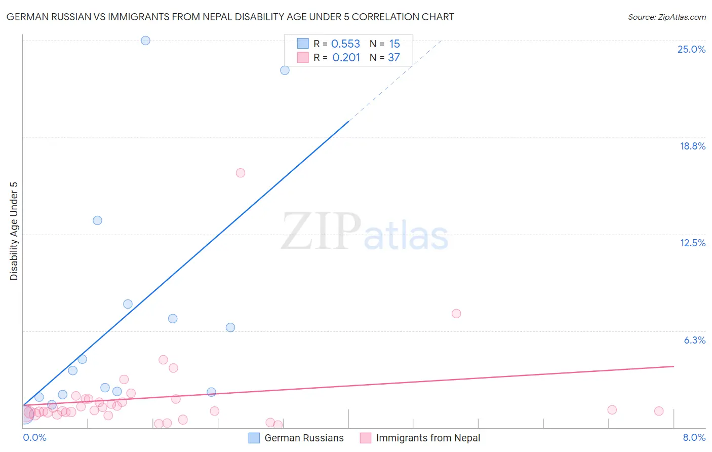 German Russian vs Immigrants from Nepal Disability Age Under 5