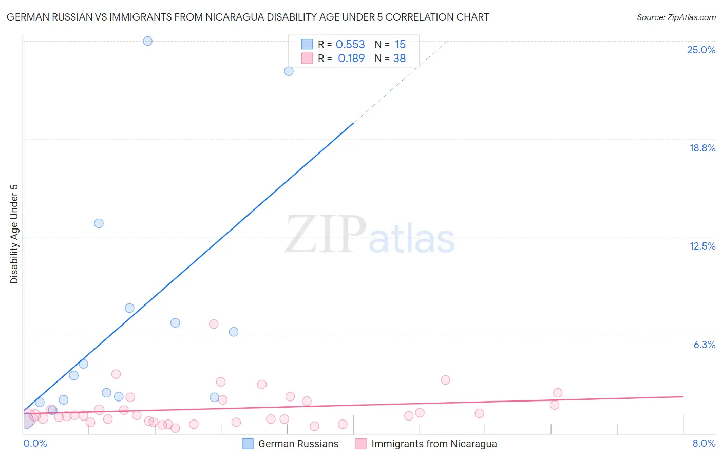 German Russian vs Immigrants from Nicaragua Disability Age Under 5