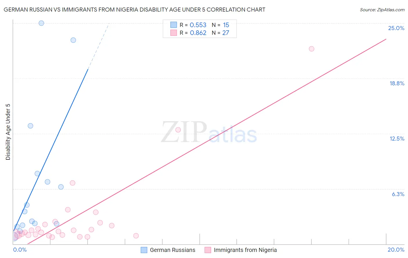 German Russian vs Immigrants from Nigeria Disability Age Under 5