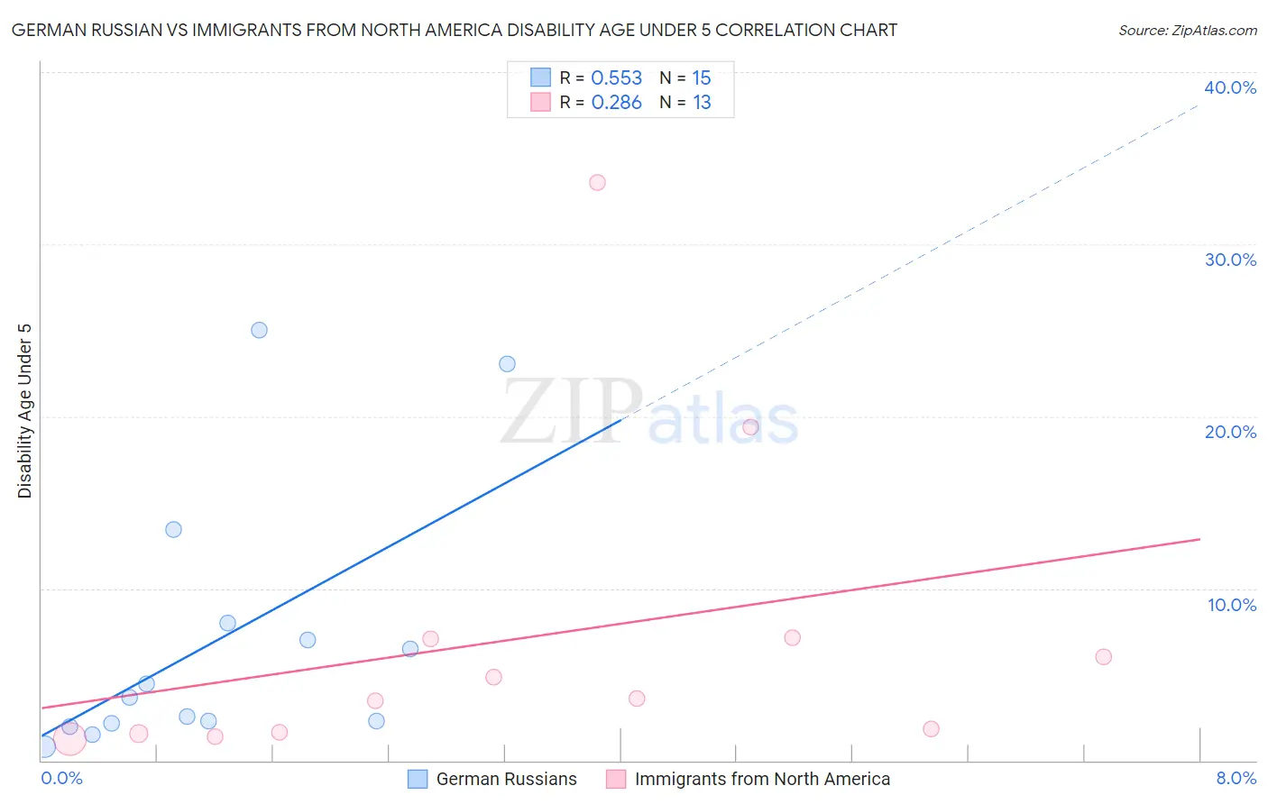 German Russian vs Immigrants from North America Disability Age Under 5