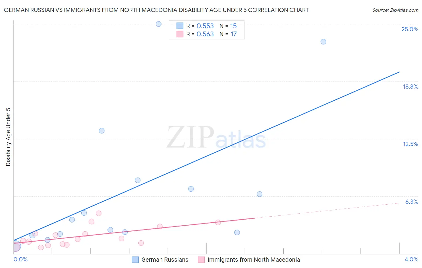 German Russian vs Immigrants from North Macedonia Disability Age Under 5