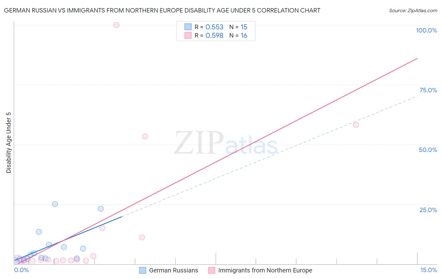 German Russian vs Immigrants from Northern Europe Disability Age Under 5