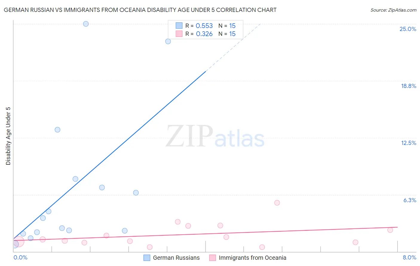 German Russian vs Immigrants from Oceania Disability Age Under 5