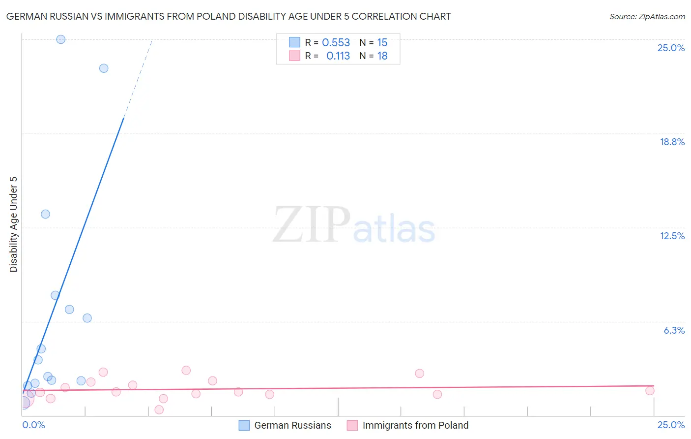German Russian vs Immigrants from Poland Disability Age Under 5