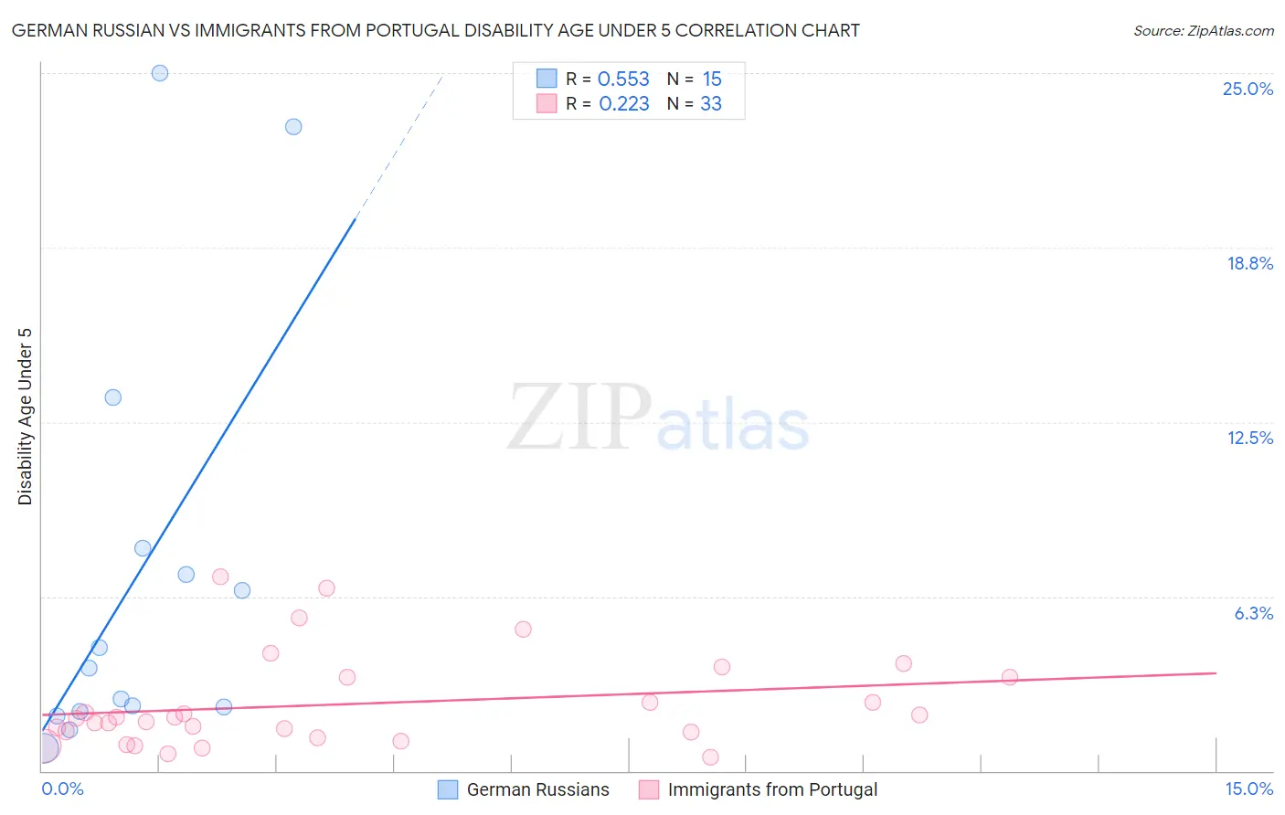 German Russian vs Immigrants from Portugal Disability Age Under 5